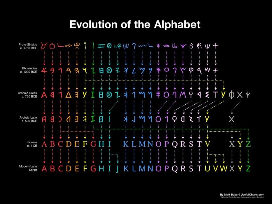 Evolution Of Alphabet